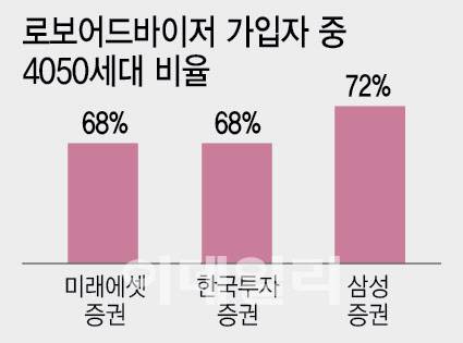 로보어드바이저 가입자 중 4050세대 비율. (그래픽=이미나 기자)