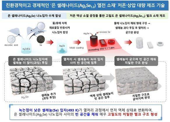 친환경적이고 경제적인 '은 셀레나이드(Ag2Se1.2) 열전 소재' 저온·상압 대량 제조 기술. 연구팀 제공
