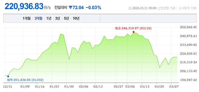 오늘 금시세, 국제 금가격, 금값추이 ©신한은행