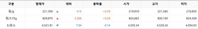 한국거래소(KRX) 금시장 국내 금 시세, 국제 금값 bnt, 한국거래소 금시세(금값) 0.28% 상승