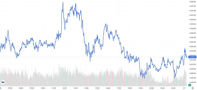 오늘의 금값시세 TV 국제 금시세 0.02% 상승 (4518달러)