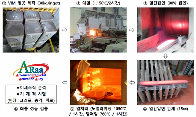 ARAA 제조 과정 및 성능 검증 개요. 과학기술정보통신부 제공