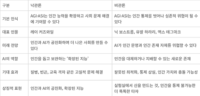 AGI·ASI 시대의 낙관론과 비관론