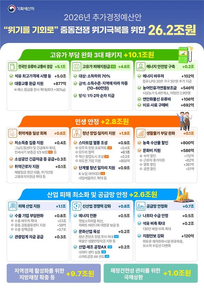 2026년 추가경정예산안.(자료=기획예산처 제공)
