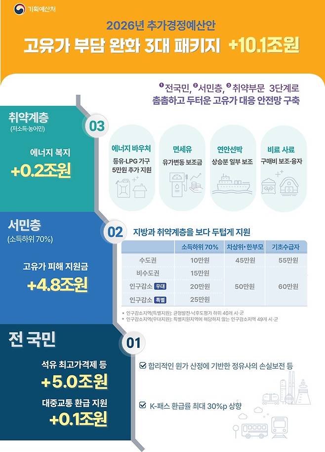 고유가 부담 완화 3대 패키지.(자료=기획예산처 제공)