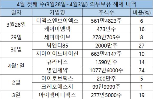 4월 첫째 주 의무보유 해제 내역 [표=한국예탁결제원]