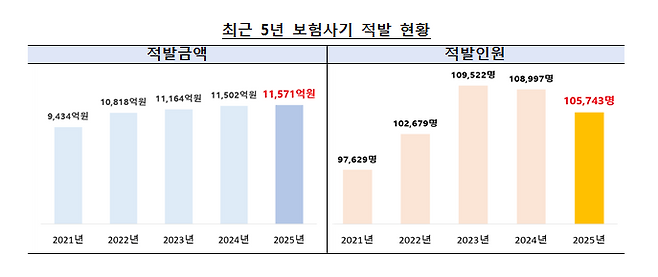 최근 5년(2021~2025년) 보험사기 적발 현황. 금감원 제공