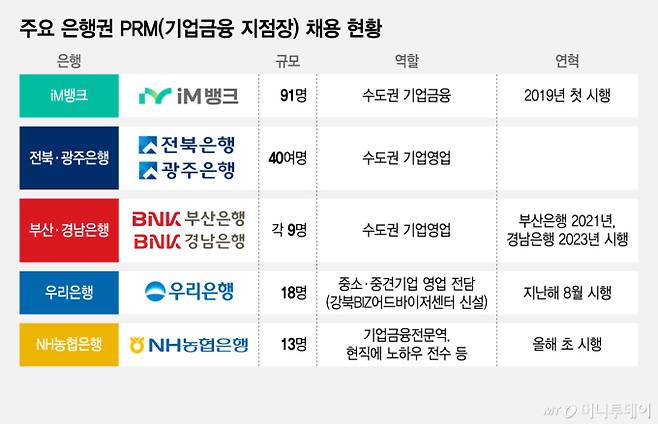 주요 은행권 PRM(기업금융 지점장) 채용 현황/그래픽=김지영