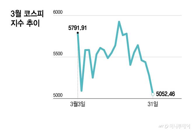 3월 코스피 지수 추이/그래픽=윤선정