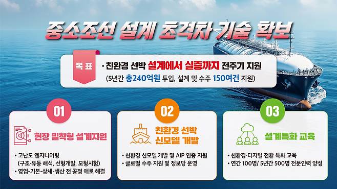 ‘중소조선 설계 초격차 기술 확보 전략과 목표’ 인포그래픽 [경남도 제공]