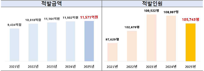 최근 5년 보험사기 적발 현황. [금융감독원 제공]