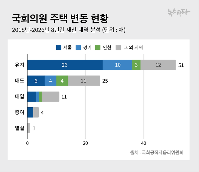▲ 8년간 국회의원 주택 변동 현황. 매도 없이 계속 보유한 주택이 51채로 가장 많았다.&nbsp;