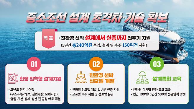 중소조선 설계 초격차 기술 확보. 경남도청 제공