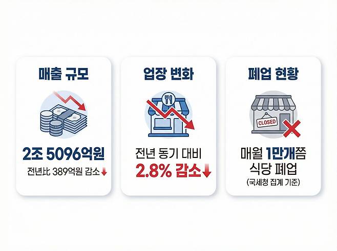 지난해 4분기 서울 외식업 매출은 2조5096억원으로 전년보다 389억원 증발했다. 제미나이로 생성한 AI 인포그래픽.