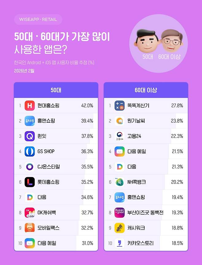 5060 사용자 [와이즈앱·리테일 제공. 재판매 및 DB 금지]