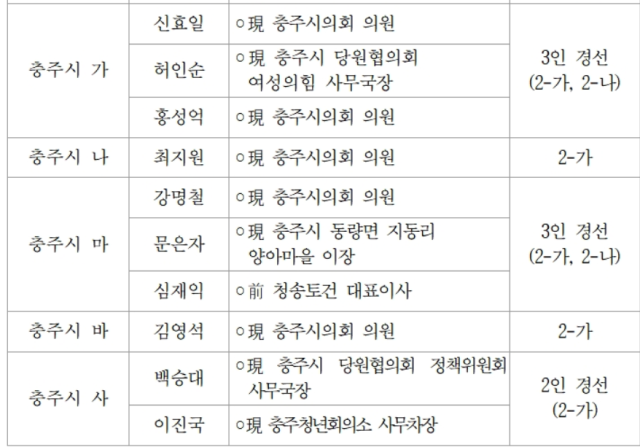 충북도당 공관위는 3월 31일 제4차 회의를 열고 기초의원 선거구 26곳에 대한 면접 심사를 실시한 뒤, 일부 선거구에 대해 경선 및 단수 공천 방식을 의결했다고 1일 밝혔다.자료=충북도당 공지사항 캡쳐