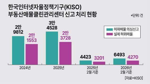 한국인터넷자율정책기구(KISO)의 부동산매물클린관리센터 신고 처리 현황 [그래픽=아주경제]