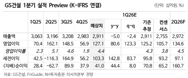 GS건설 실적 추이 및 전망.(출처=NH투자증권)