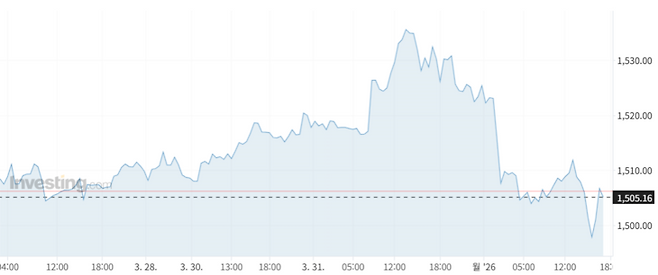 ▲최근 3일간 달러당 원화값 추이 [자료=인베스팅닷컴]