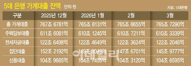 5대 은행 가계대출 잔액