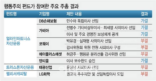행동주의 펀드가 참여한 주요 주총 결과. (그래픽=김정훈 기자)