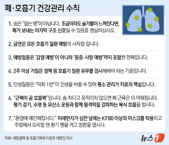 사진은 대한결핵및호흡기학회의 이은주 대변인 이사가 제안한 폐·호흡기에 대한 건강 수칙. ⓒ 뉴스1 윤주희 디자이너