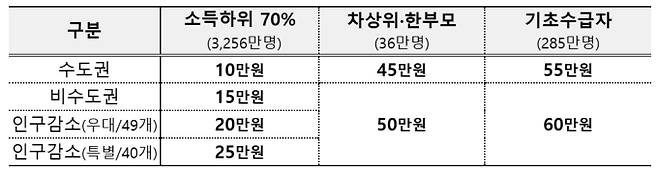 고유가 피해 지원금 신청 기간과 방법, 지급 대상· 소득 기준, 지급시기&nbsp;
