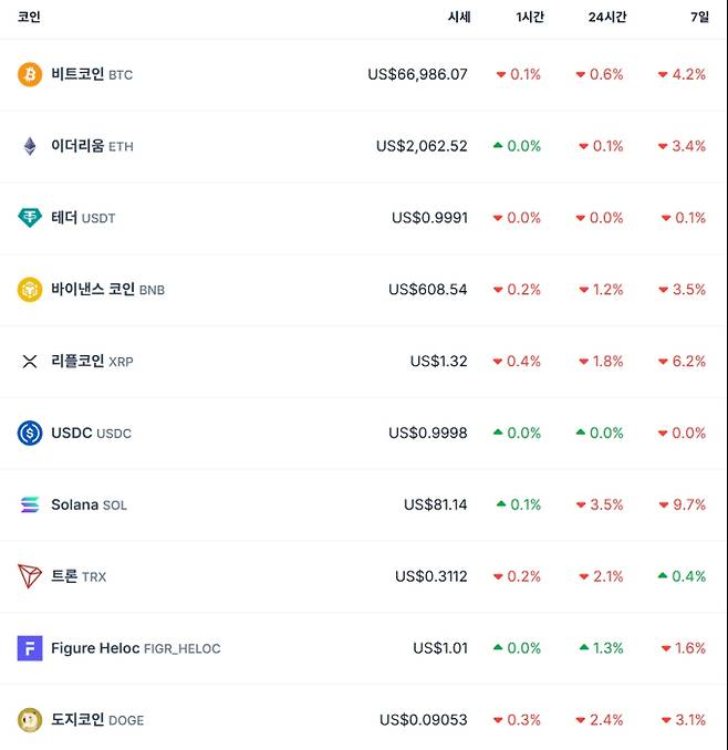 비트코인 시세…이더리움·리플·솔라나·테더·바이낸스·도지 가격 코인게코
