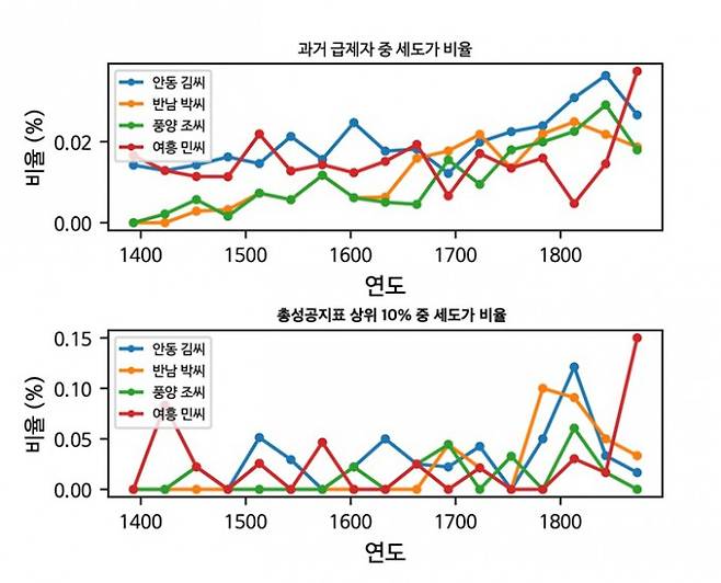 조선후기에서 말기까지 특정 가문(안동 김, 풍양 조, 여흥 민, 반남 박씨)의 관료제 장악 현상을 나타낸 그래프. KAIST 제공