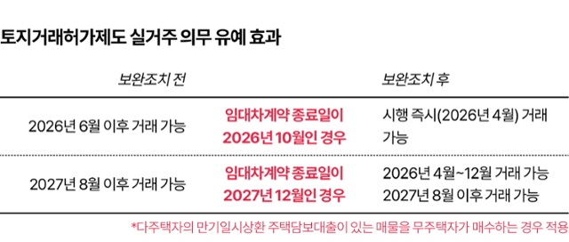 토지거래허가제도 실거주 의무 유예 효과. 김대훈 기자