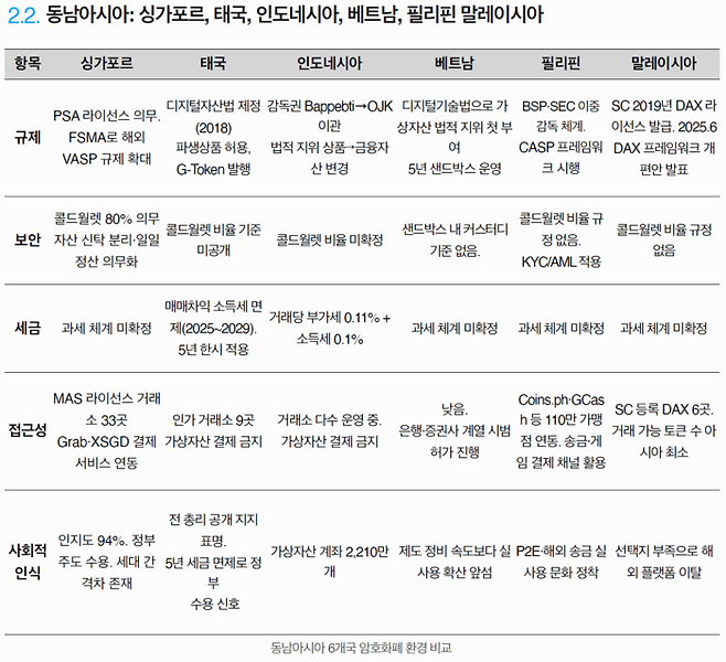 동남아시아 주요 6개국 가상자산 규제 및 투자 환경 비교표. 태국과 인도네시아가 정부 주도의 적극적인 제도권 편입을 시도하는 반면, 베트남과 필리핀은 일상생활 속 채택이 규제 정비 속도를 앞지르는 등 국가별 편차가 크다. [자료 = 타이거리서치]