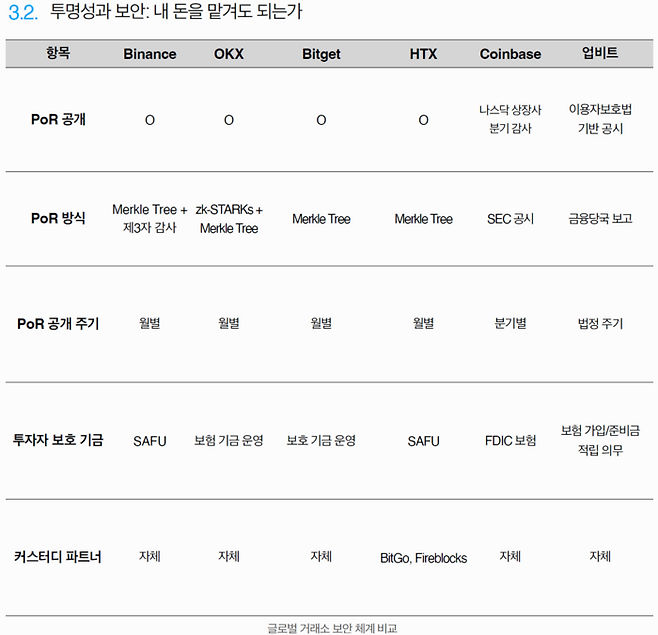 글로벌 주요 가상자산 거래소 보안 및 투명성 체계 비교표. ‘크립토 큐리어스(잠재 투자자)’의 진입장벽을 낮추기 위해 주요 거래소들은 월별 준비금 증명(PoR) 공개와 투자자 보호 기금 운영을 업계 표준으로 삼고 있다. [자료 = 타이거리서치]