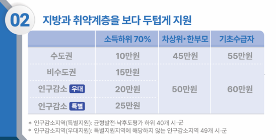2026년 추가경정예산 내 고유가 피해지원금. (자료=기획예산처 제공)