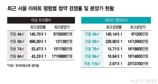 최근 서울 아파트 평형별 청약 경쟁률 및 분양가 현황/그래픽=윤선정