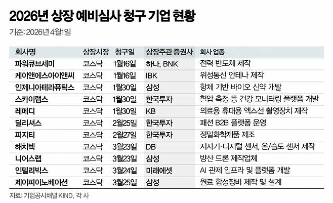 하반기부터는 기업 결산이 마무리되고 다시금 IPO 기업이 늘어날 것이라는 전망이다. 사진은 2026년 1월1일 이후 상장 예비심사 청구 기업 현황. /사진=강지호 기자