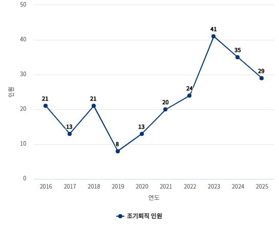 2016~2025년 경찰대 졸업생의 조기퇴직 인원 통계 [헤럴드DB]