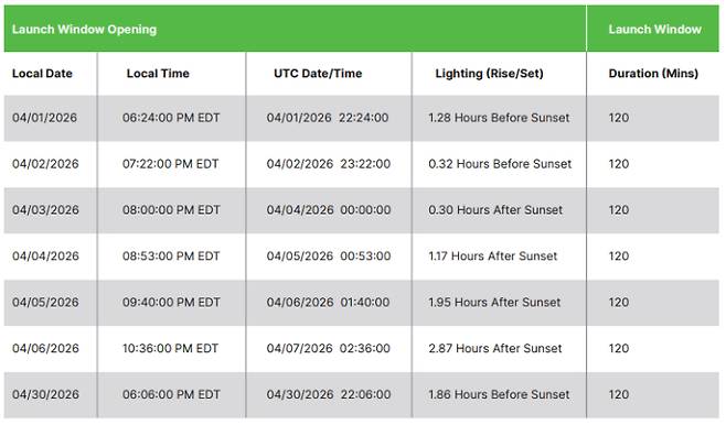 아르테미스 II 미션 발사 창(launch window) 안내표. 4월 1일~6일, 30일 발사 가능한 시간이 표시되어 있다. NASA