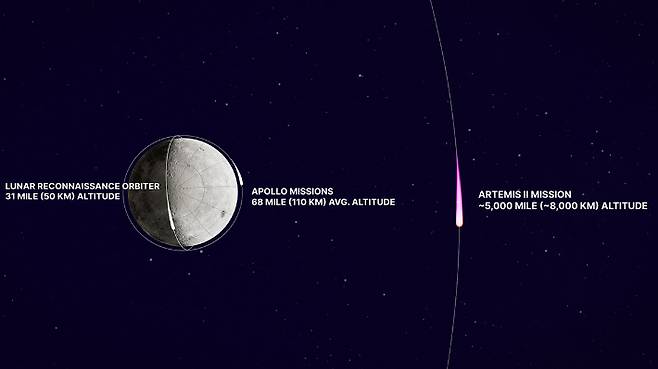 아르테미스 II 미션과 아폴로 미션의 궤도 설명 이미지. NASA