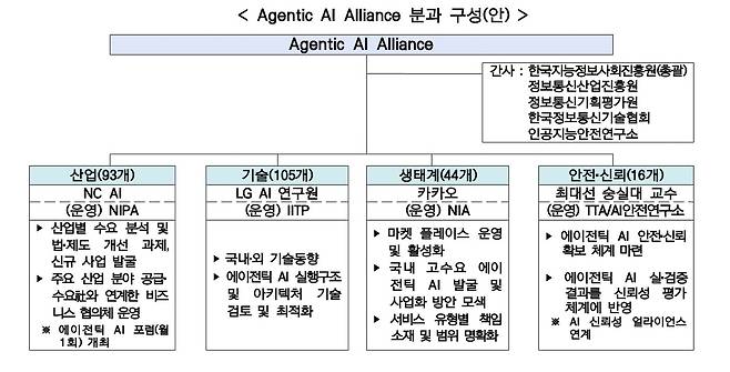 에이전틱 AI 얼라이언스 분과 구성(안). 과기정통부 제공