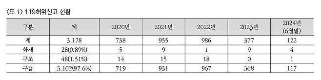 2020~2024년(6월 말) 119 허위 신고 중 97.6%가 구급 관련 허위 신고다.  [2025 소방안전연구 수록 '119 허위신고, 스와팅, 공중협박 범죄에 관한 비교법적 사례 연구' 논문 갈무리. 재판매 및 DB 금지]