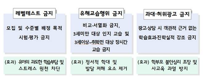 교육부가 발표한 영유아 사교육 대응 방안 [교육부 제공]