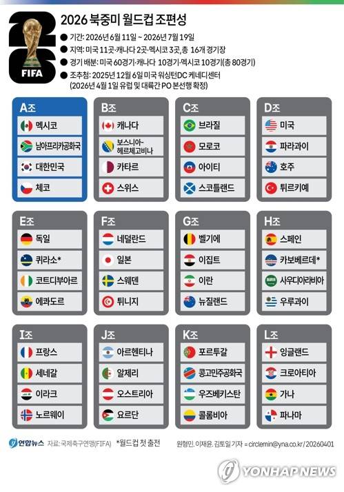 [그래픽] 2026 북중미 월드컵 조편성(종합) (서울=연합뉴스) 원형민 이재윤 기자 = 1일(한국시간) 북중미 월드컵 본선에 진출국 48개 나라가 확정됐다.
    이라크와 볼리비아 대륙간 PO에서 이라크가 본선행 막차를 탔다. yoon2@yna.co.kr