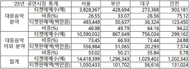 ▲ 2025년 공연시장 통계.