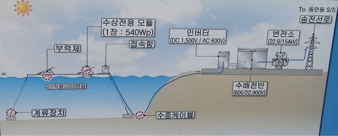 수상태양광 발전설비 설명도. 사진은 이상문 기자