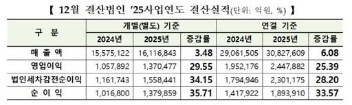 유가증권시장 12월 결산법인 2025 사업연도 결산실적. /한국거래소