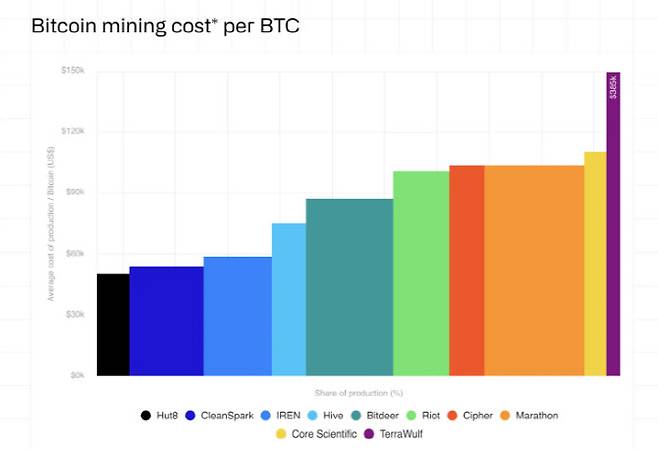 비트코인 하나 당 채굴 원가