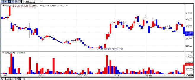 Recent share price trend of GemVax (Source: MP Doctor)