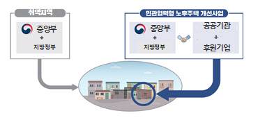 취약지역개조사업과 민관협력형 노후주택 개선사업의 관계.(사진=국토교통부)