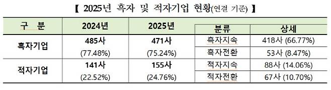 코스피 흑자 및 적자기업 현황. (사진=한국거래소)
