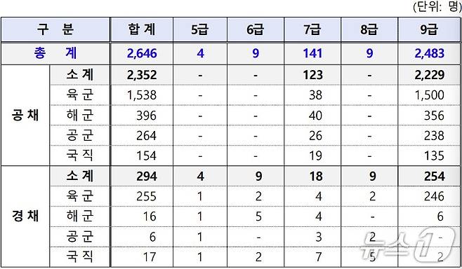 (서울=뉴스1) 김기성 기자 = 국방부는 올해 군무원 채용인원을 2646명으로 확정하고 공개경쟁채용시험과 경력경쟁채용시험 등 선발시험 시행계획을 2일 공고했다. 사진은 각 군 및 직급별 채용 규모 안내표.2026.4.2./ⓒ 뉴스1(국방부 제공)
